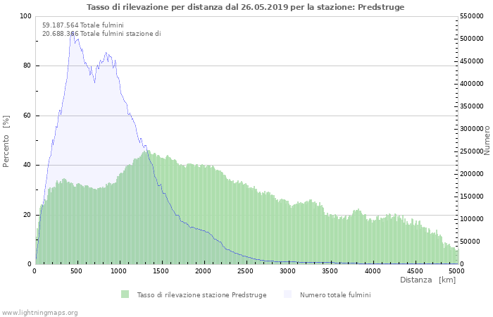 Grafico