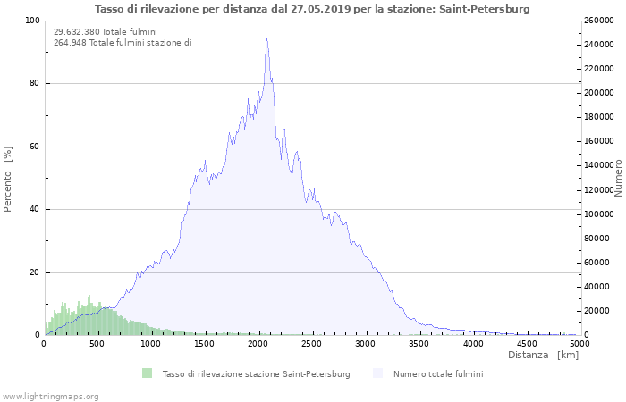 Grafico