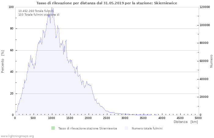 Grafico