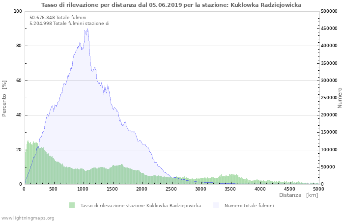 Grafico