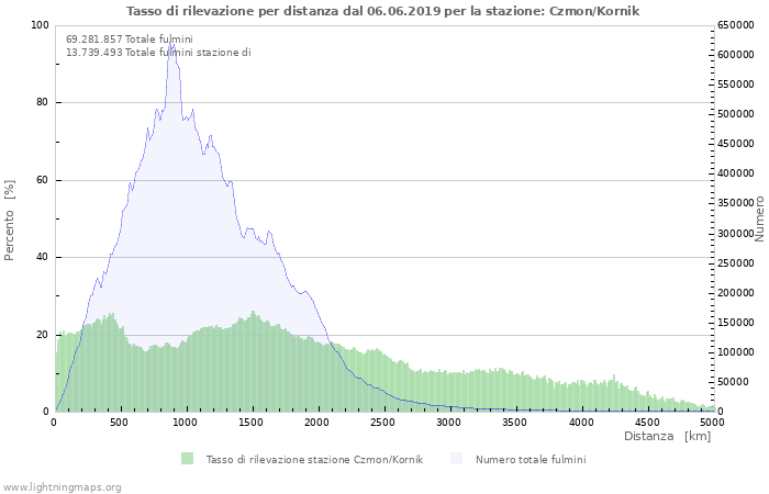 Grafico