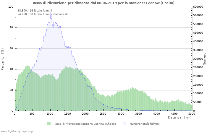 Grafico