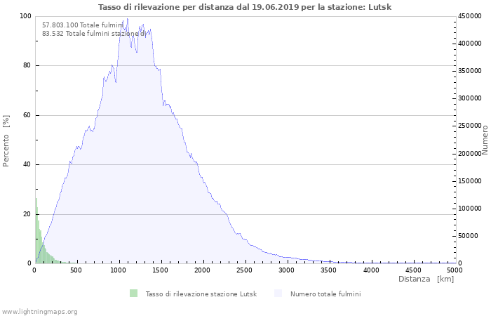 Grafico