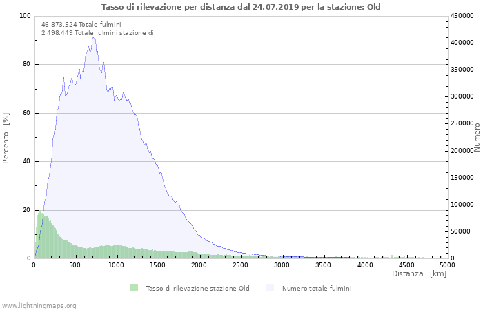 Grafico