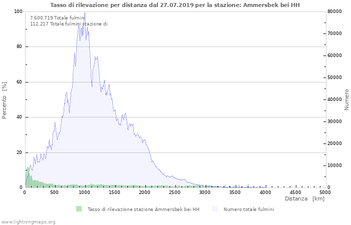 Grafico