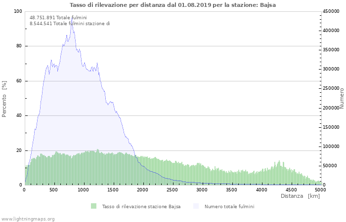 Grafico