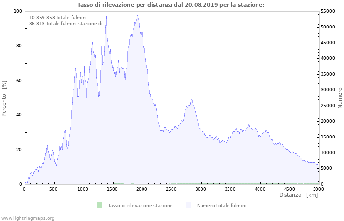 Grafico