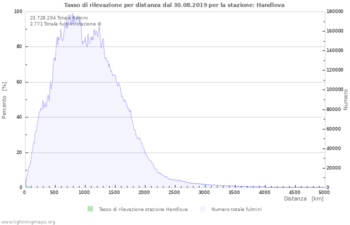 Grafico