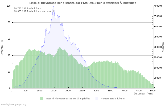 Grafico