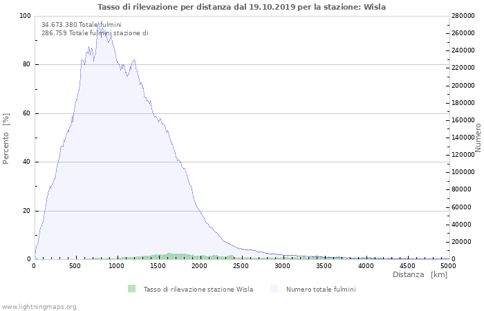 Grafico