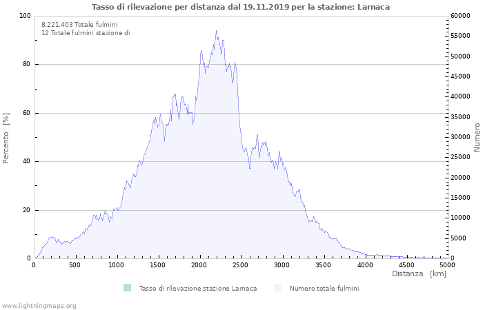 Grafico