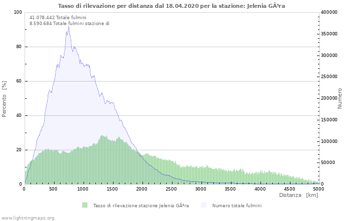 Grafico