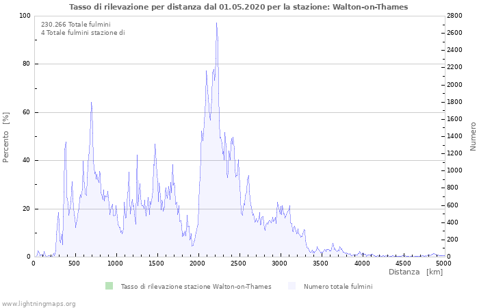 Grafico