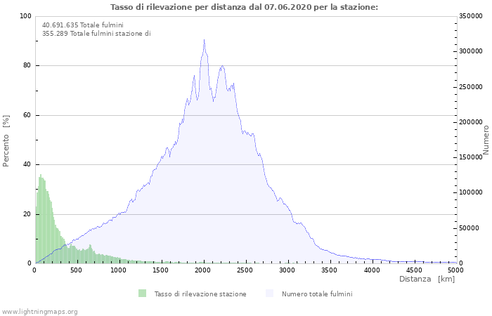 Grafico