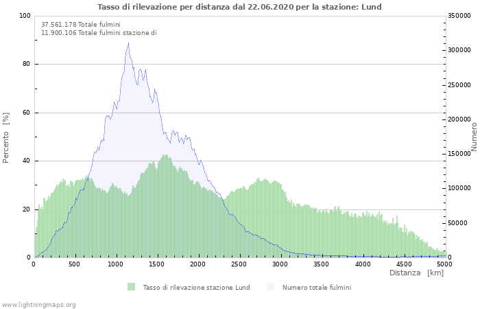 Grafico