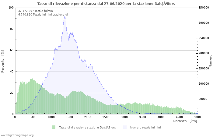 Grafico