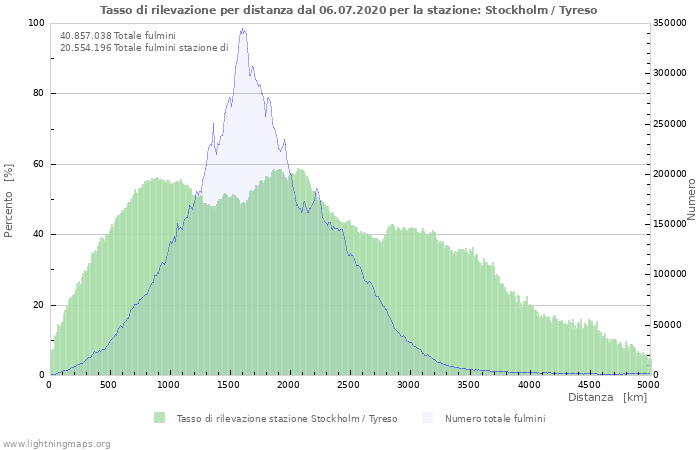 Grafico