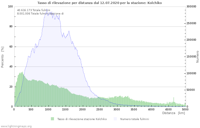 Grafico