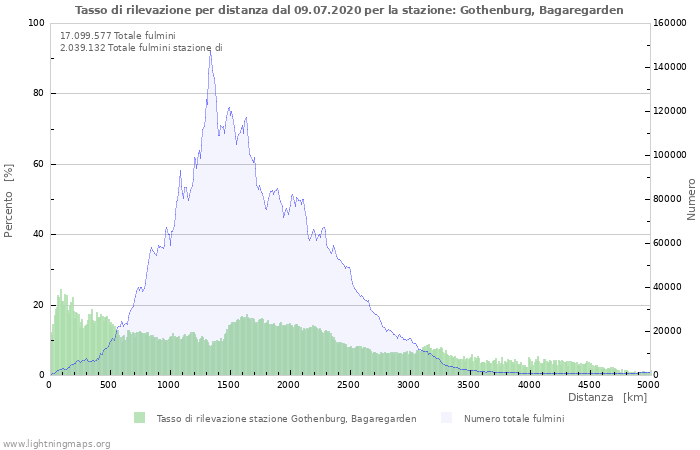 Grafico