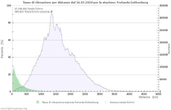 Grafico