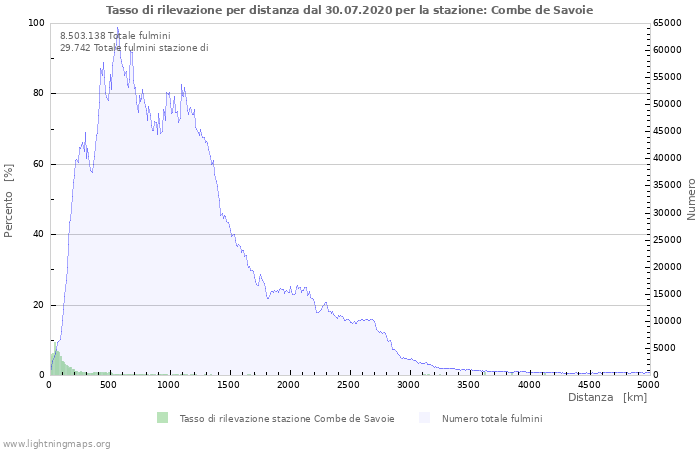 Grafico