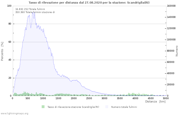 Grafico