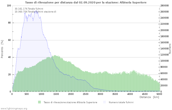 Grafico