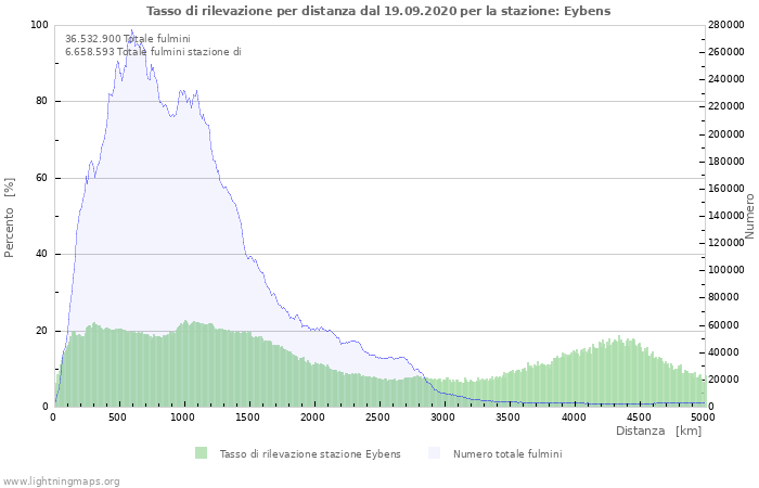 Grafico