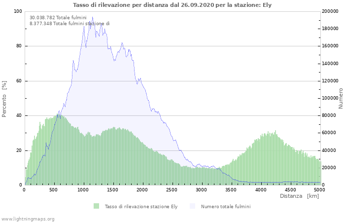 Grafico