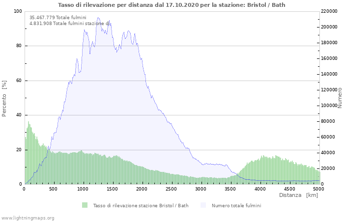 Grafico