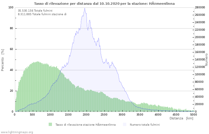 Grafico