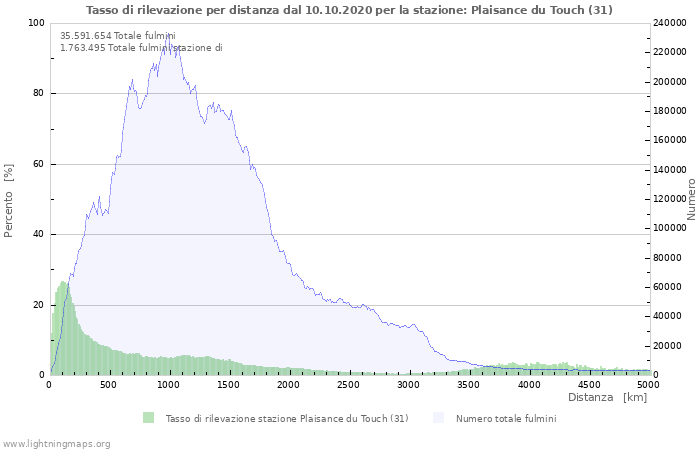 Grafico