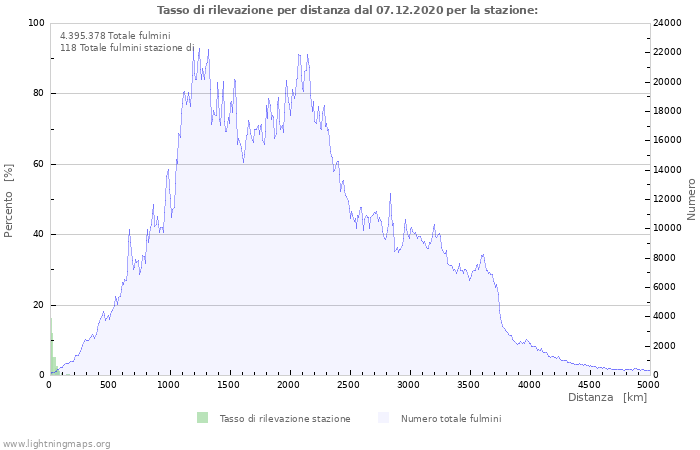 Grafico