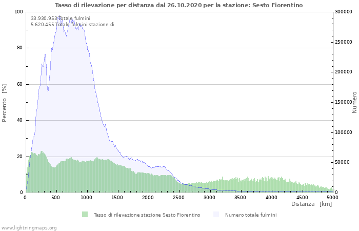 Grafico