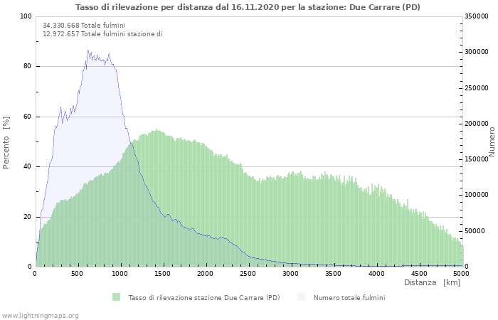 Grafico