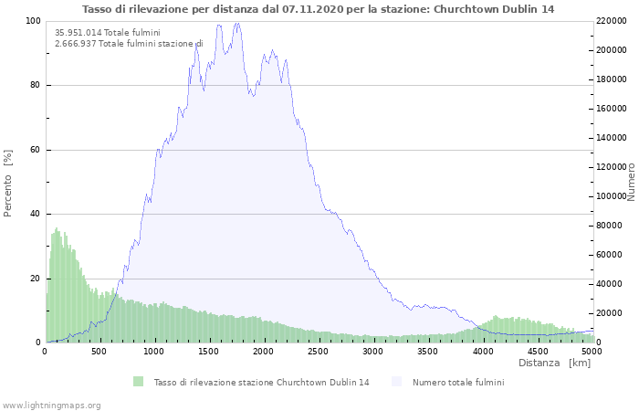 Grafico