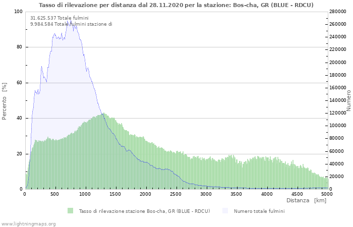 Grafico