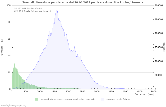 Grafico