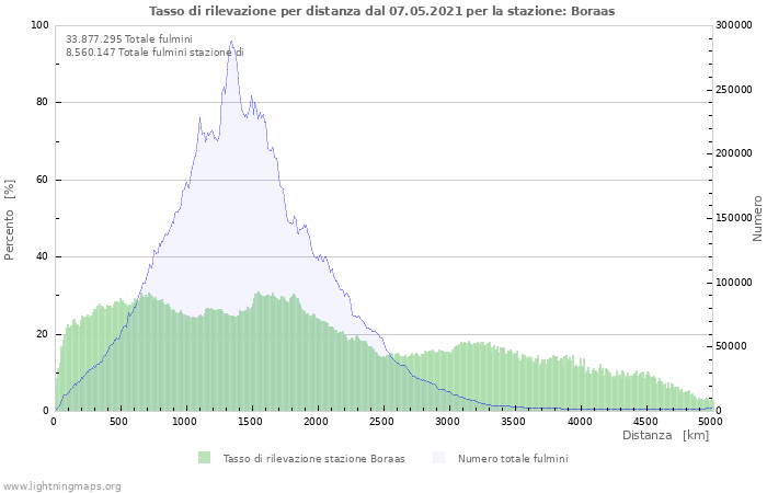 Grafico