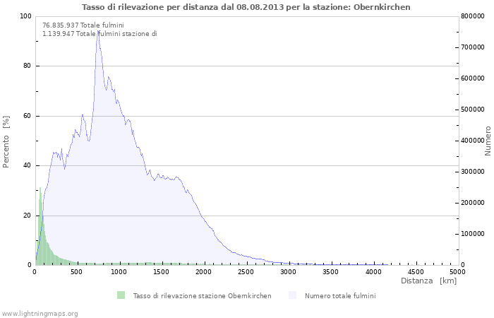 Grafico