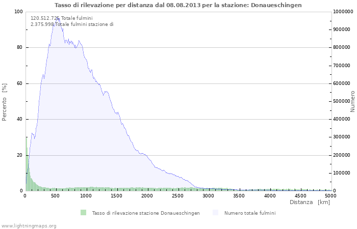 Grafico