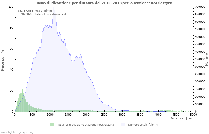 Grafico