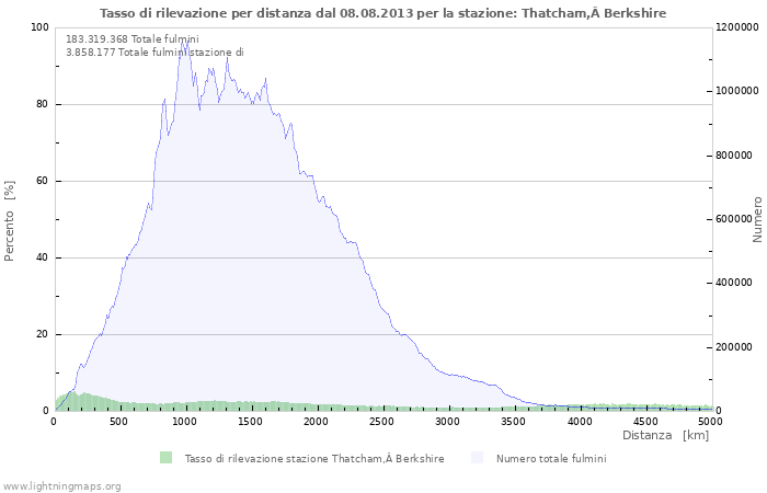 Grafico