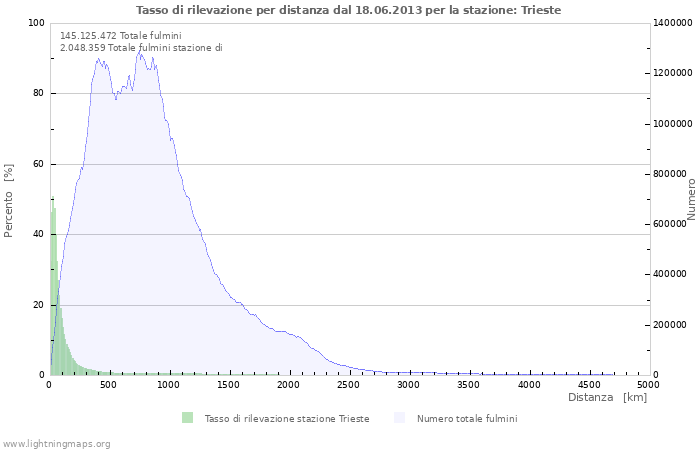 Grafico