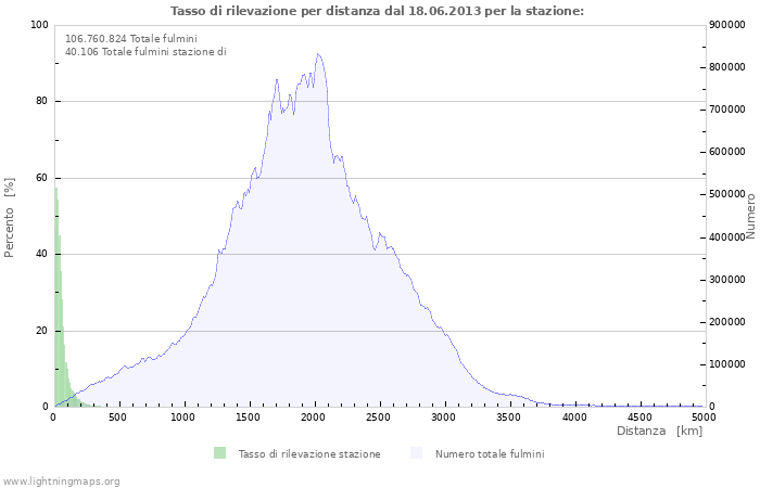 Grafico