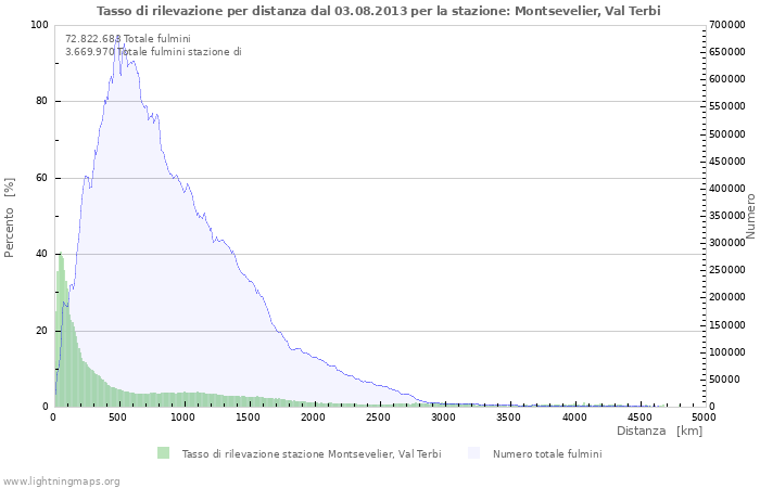 Grafico