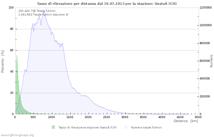 Grafico