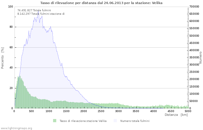 Grafico