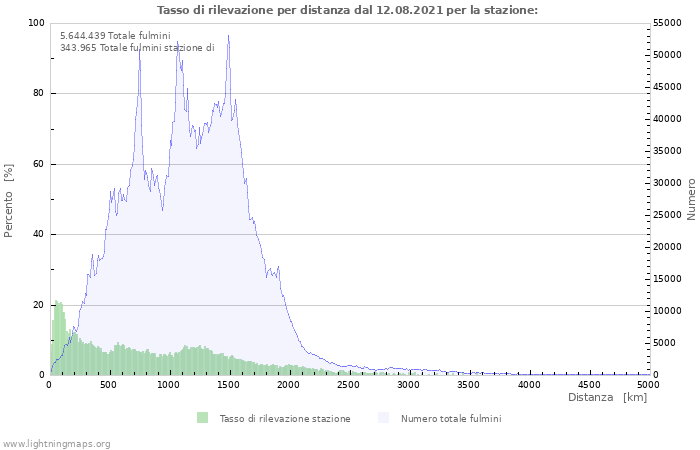 Grafico