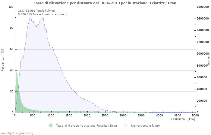 Grafico